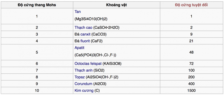 Thang đo độ cứng mohs