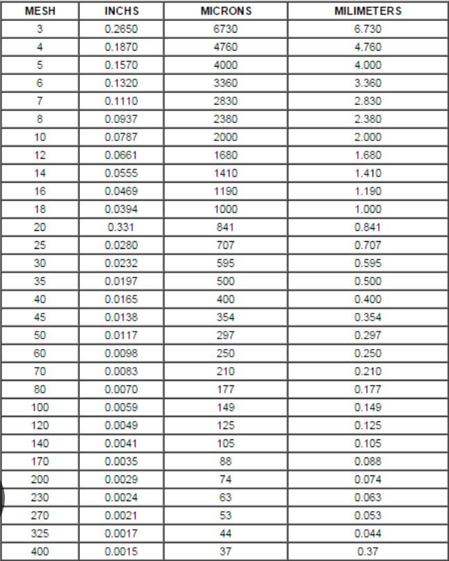 Bảng quy đổi mesh sang mm