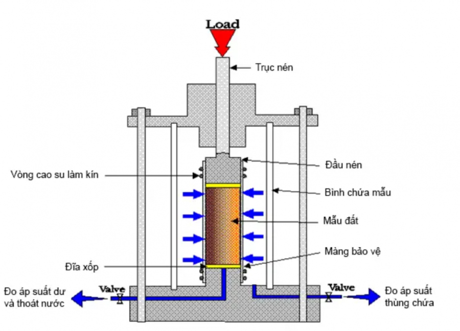 MÁY THÍ NGHIỆM NÉN ĐẤT